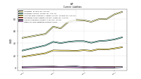 Other Accrued Liabilities Current