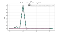 Proceeds From Payments For Other Financing Activities