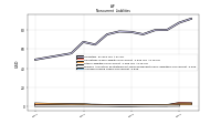 Accrued Income Taxes Noncurrent