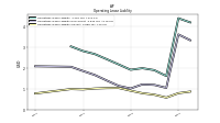 Operating Lease Liability Current