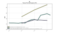 Accumulated Depreciation Depletion And Amortization Property Plant And Equipment