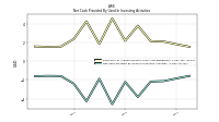 Net Cash Provided By Used In Investing Activities