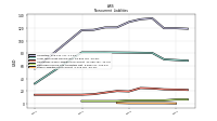 Other Liabilities Noncurrent