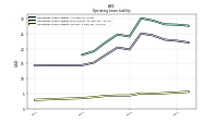 Operating Lease Liability Current