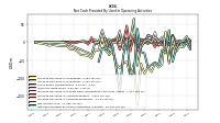 Net Cash Provided By Used In Operating Activities