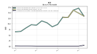 Allowance For Doubtful Accounts Receivable Current