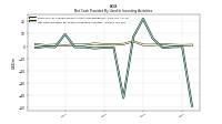 Net Cash Provided By Used In Investing Activities