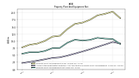 Property Plant And Equipment Net