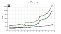 Accumulated Depreciation Depletion And Amortization Property Plant And Equipment