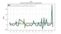 Net Cash Provided By Used In Investing Activities