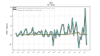 Earnings Per Share Diluted