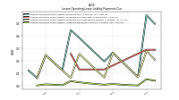 Lessee Operating Lease Liability Undiscounted Excess Amount