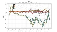 Net Cash Provided By Used In Operating Activities