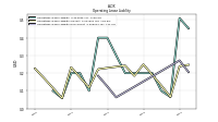 Operating Lease Liability Noncurrent