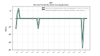 Net Cash Provided By Used In Investing Activities