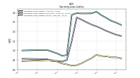 Operating Lease Liability Current