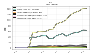 Long Term Debt Current