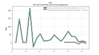 Proceeds From Payments For Other Financing Activities