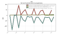 Net Cash Provided By Used In Investing Activities