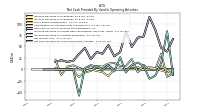 Net Cash Provided By Used In Operating Activities