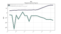 Nonoperating Income Expense