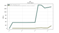 Cash And Cash Equivalents At Carrying Value