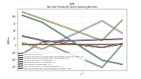 Net Cash Provided By Used In Operating Activities