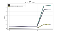 Operating Lease Liability Current