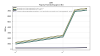 Accumulated Depreciation Depletion And Amortization Property Plant And Equipment