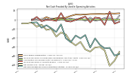 Net Cash Provided By Used In Operating Activities