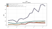 Operating Lease Liability Noncurrent