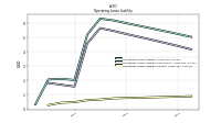 Operating Lease Liability Current