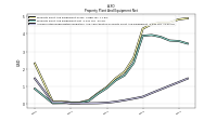 Accumulated Depreciation Depletion And Amortization Property Plant And Equipment