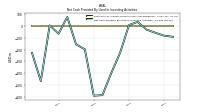 Net Cash Provided By Used In Investing Activities