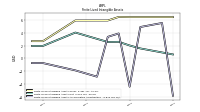 Finite Lived Intangible Assets Accumulated Amortization