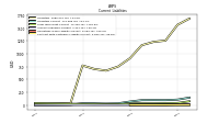 Contract With Customer Liability Current