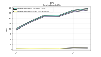 Operating Lease Liability Current