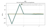 Net Cash Provided By Used In Investing Activities