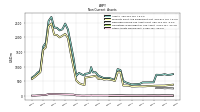 Other Assets Noncurrent