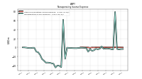 Nonoperating Income Expense