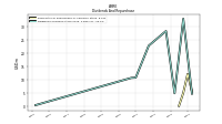 Dividends Common Stock Cash