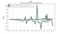 Net Cash Provided By Used In Investing Activities