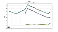 Operating Lease Liability Current