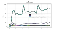 Long Term Debt Current