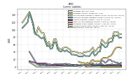 Debt Current