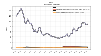 Other Liabilities Noncurrent