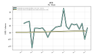 Common Stock Dividends Per Share Declared