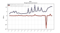 Other Nonoperating Income Expense