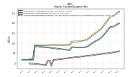 Accumulated Depreciation Depletion And Amortization Property Plant And Equipment