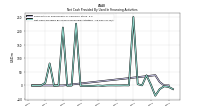 Net Cash Provided By Used In Financing Activities